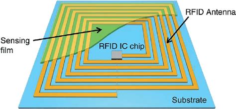 rfid tag sensitivity|rfid antenna tag location.